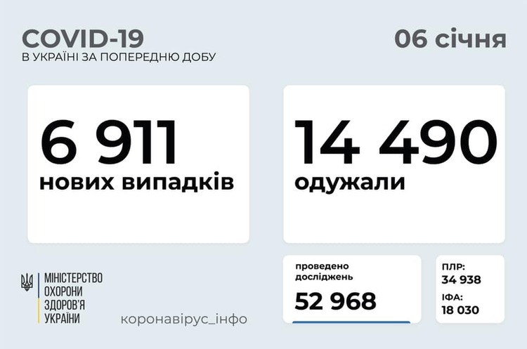 В Україні за добу зафіксовано 6 911 випадків інфікування COVID-19 В Україні за добу зафіксовано 6 911 випадків інфікування COVID-19