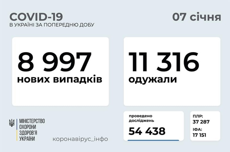 В Україні зафіксовано 8 997 нових випадків COVID-19 В Україні зафіксовано 8 997 нових випадків COVID-19