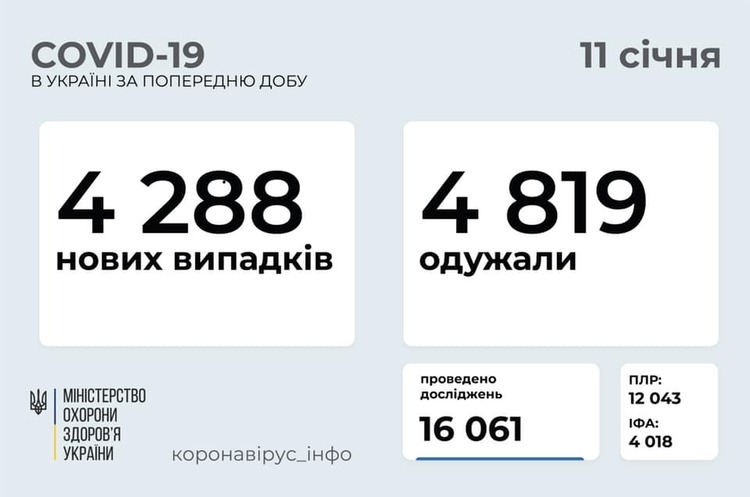 В Україні за добу 4 288 нових інфікованих COVID-19