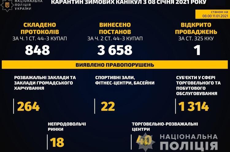 За три дні в Україні понад 1 600 закладів порушили карантинні заходи - Нацполіція За три дні в Україні понад 1 600 закладів порушили карантинні заходи - Нацполіція