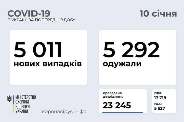 В Україні за добу 5 011 нових інфікованих COVID-19 В Україні за добу 5 011 нових інфікованих COVID-19