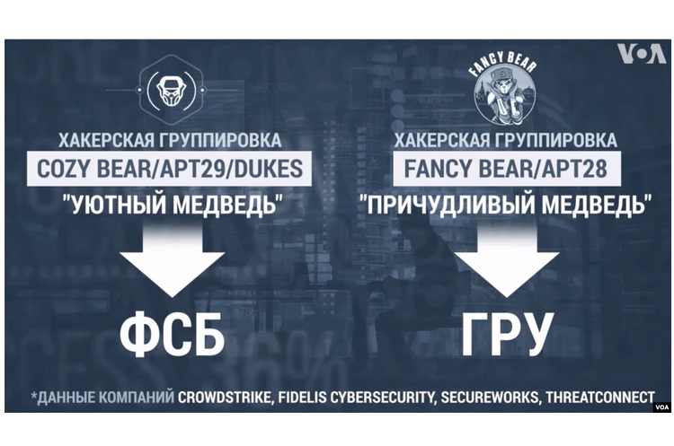 Ілюстрація Голос Америки Програми, застосовані при кібератаці на уряд США, схожі на інструменти російських хакерів - експерти