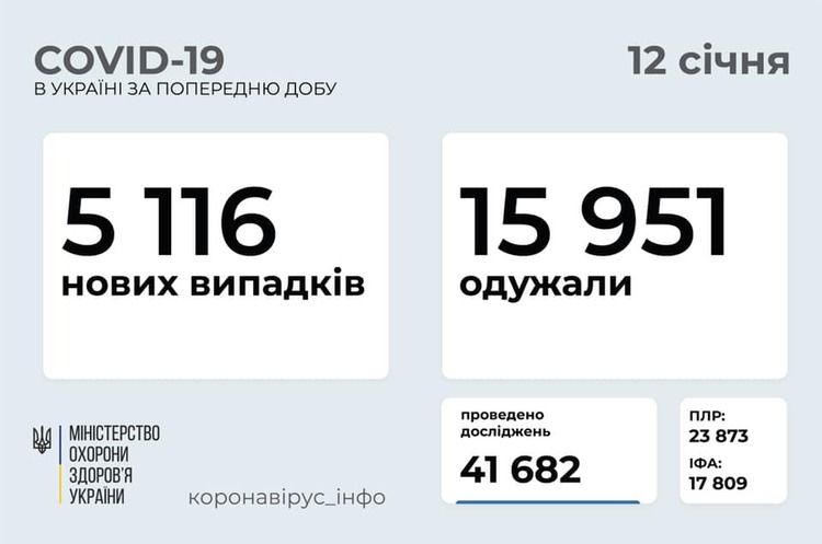 В Україні за добу 5 116 нових інфікованих Covid-19 В Україні за добу 5 116 нових інфікованих Covid-19