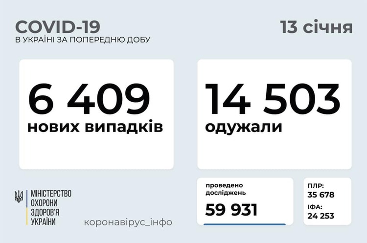В Україні за добу 6 409 нових інфікованих Covid-19 В Україні за добу 6 409 нових інфікованих Covid-19
