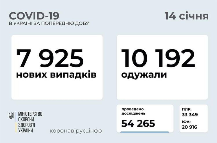 В Україні за добу 7 925 нових інфікованих COVID-19 В Україні за добу 7 925 нових інфікованих COVID-19