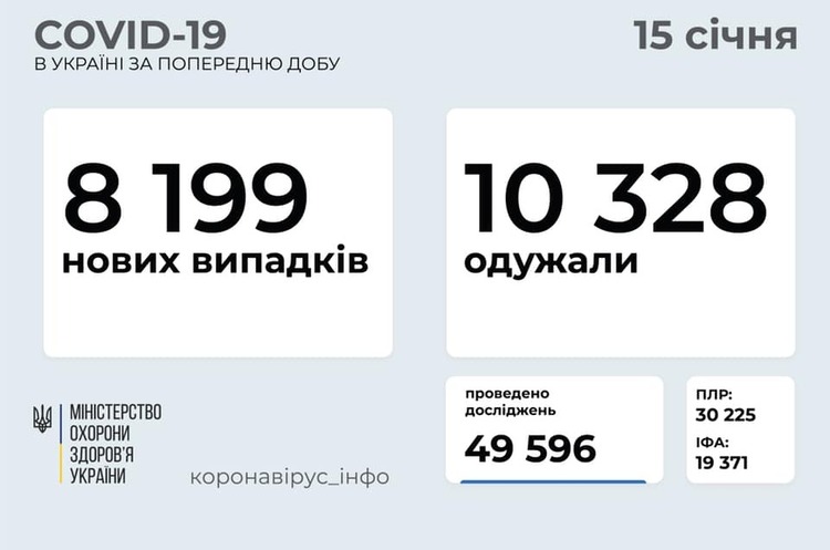 В Україні зафіксовано 8 199 нових випадків COVID-19 В Україні зафіксовано 8 199 нових випадків COVID-19