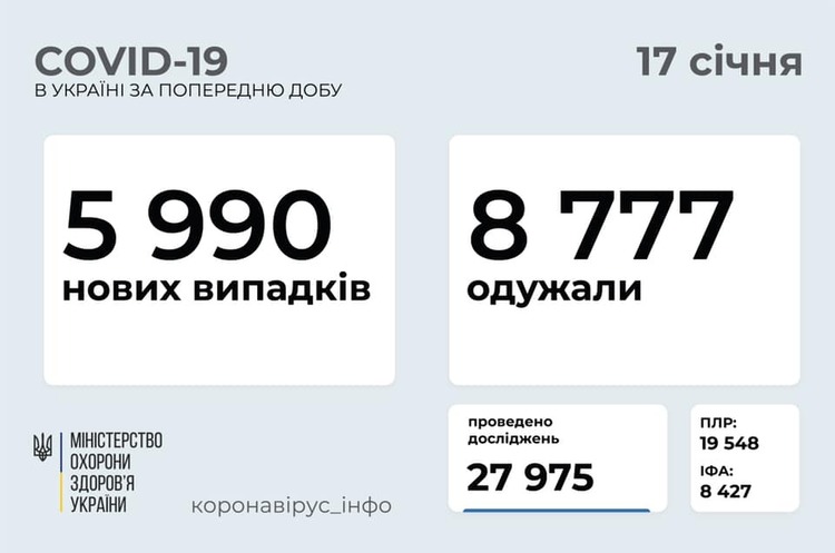 В Україні за добу 5 990 нових інфікованих Covid-19
