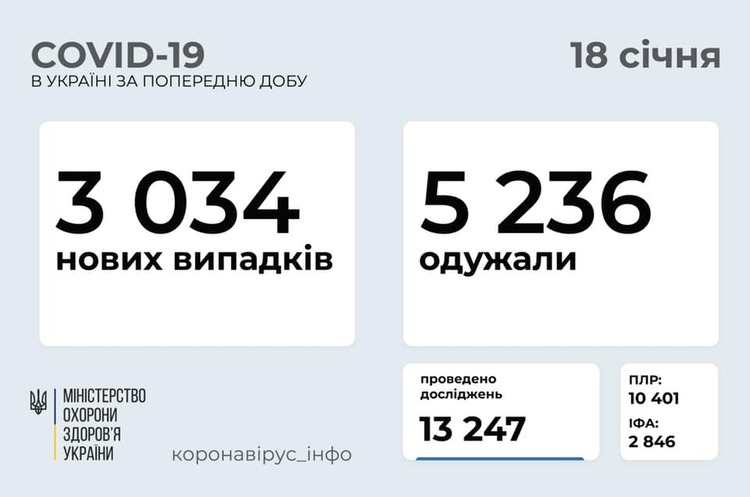 В Україні за добу 3 034 інфікованих на COVID-19 В Україні за добу 3 034 інфікованих на COVID-19