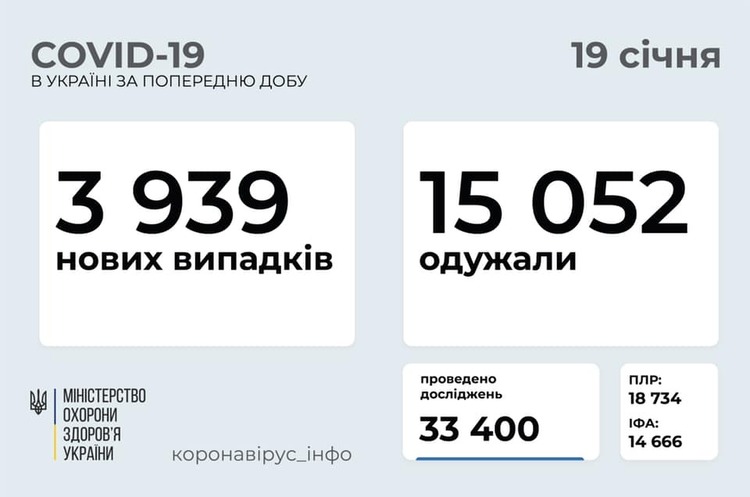 В Україні за добу 3939 нових інфікованих COVID-19 В Україні за добу 3939 нових інфікованих COVID-19