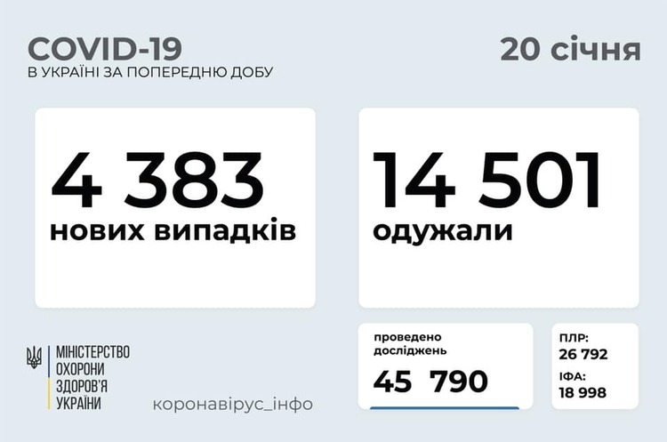 В Україні за добу 4 383 нових випадки COVID-19 В Україні за добу 4 383 нових випадки COVID-19