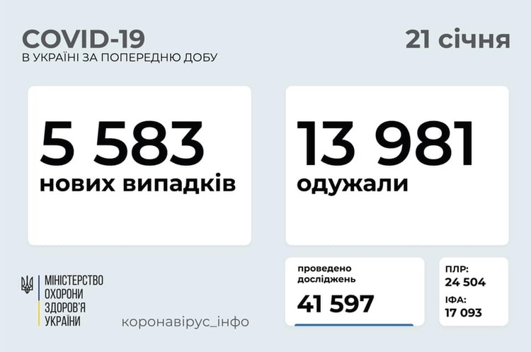 В Україні за добу 5 583 нових випадки COVID-19 В Україні за добу 5 583 нових випадки COVID-19