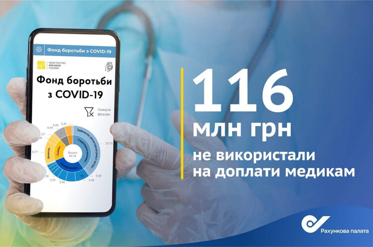 З Фонду боротьби з COVID-19 на доплати медикам не використали 116 млн грн – Рахункова палата З Фонду боротьби з COVID-19 на доплати медикам не використали 116 млн грн – Рахункова палата