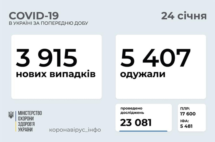 В Україні за добу 3 915 нових випадків COVID-19 В Україні за добу 3 915 нових випадків COVID-19