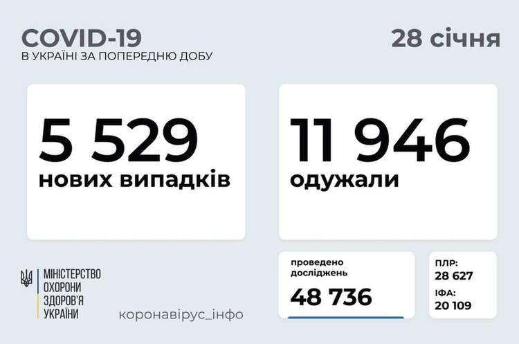 В Україні зафіксовано 5 529 нових випадків COVID-19 В Україні зафіксовано 5 529 нових випадків COVID-19