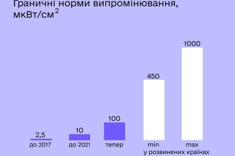 МОЗ дав добро на збільшення граничних норм випромінювання для базових станцій мобільних операторів МОЗ дав добро на збільшення граничних норм випромінювання для базових станцій мобільних операторів
