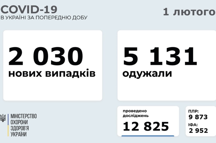 В Україні за добу 2030 нових випадків COVID-19 В Україні за добу 2030 нових випадків COVID-19