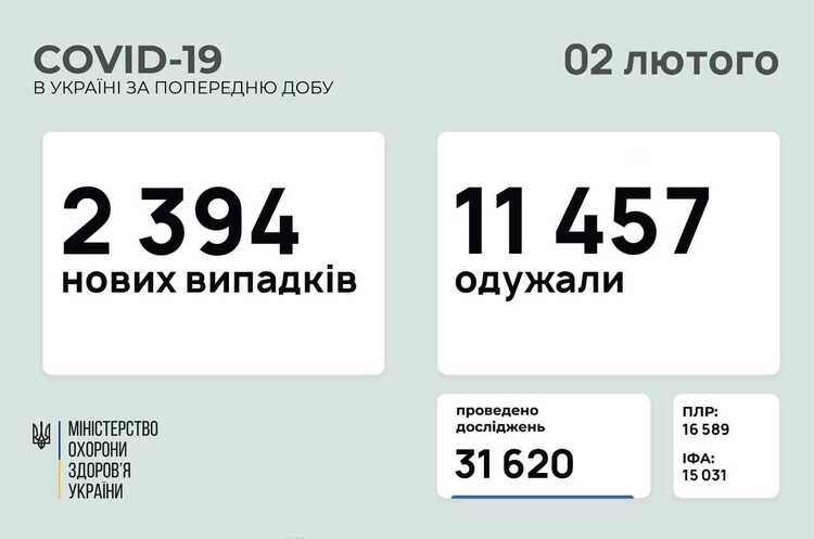 В Україні за добу 2 394 нових випадки COVID-19 В Україні за добу 2 394 нових випадки COVID-19