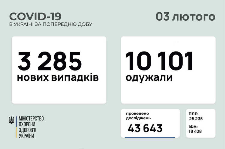 В Україні за добу 3285 нових випадків COVID-19 В Україні за добу 3285 нових випадків COVID-19