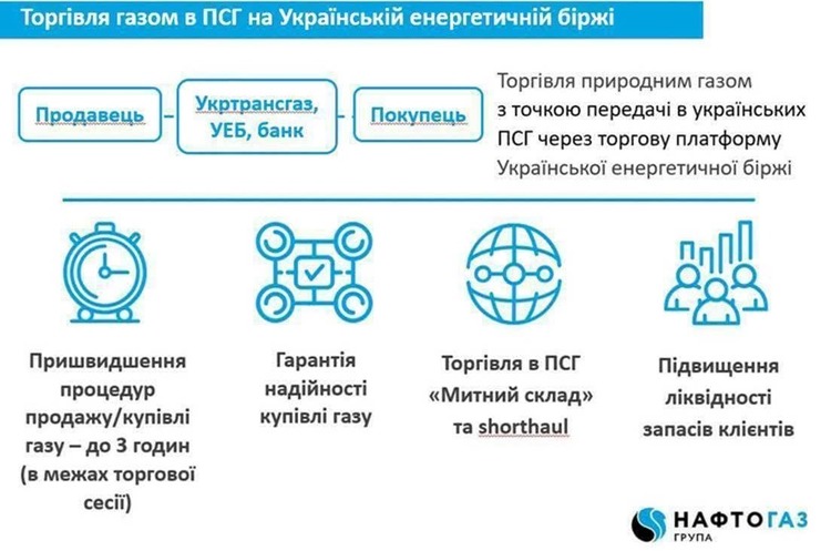Оператор газосховищ України запроваджує можливість біржових торгів газом у ПСГ Оператор газосховищ України запроваджує можливість біржових торгів газом у ПСГ