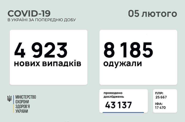 В Україні зафіксовано 4923 нові випадки COVID-19 В Україні зафіксовано 4923 нові випадки COVID-19