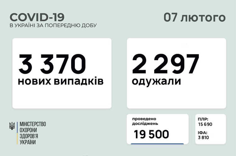 В Україні зафіксовано 3 370 нових випадків COVID-19 В Україні зафіксовано 3 370 нових випадків COVID-19