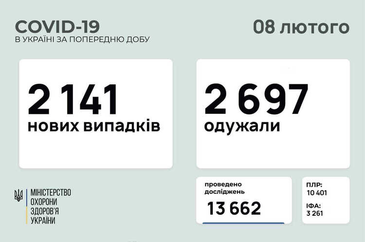 В Україні за добу 2 141 новий випадок інфікування COVID-19