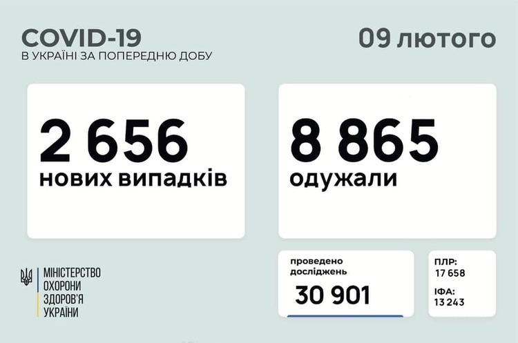 В Україні за добу 2656 нових випадків інфікування COVID-19 В Україні за добу 2656 нових випадків інфікування COVID-19