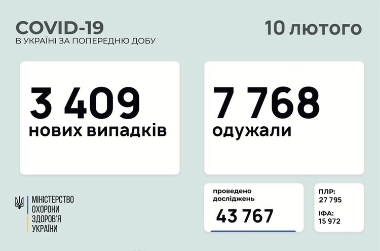 В Україні за добу 3 409 нових випадків інфікування COVID-19 В Україні за добу 3 409 нових випадків інфікування COVID-19