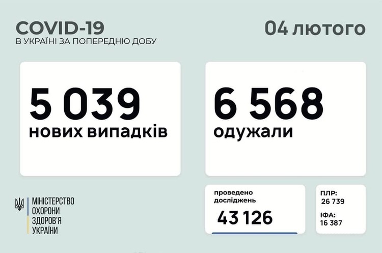 В Україні за добу 5 039 нових випадків інфікування COVID-19 В Україні за добу 5 039 нових випадків інфікування COVID-19