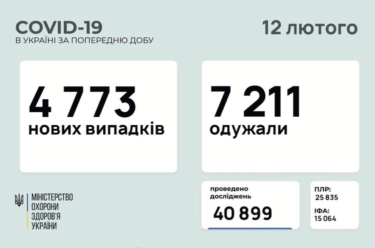 В Україні за добу 4 773 нових випадки інфікування COVID-19 В Україні за добу 4 773 нових випадки інфікування COVID-19