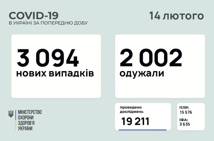 В Україні за добу 3 094 нових випадки інфікування COVID-19