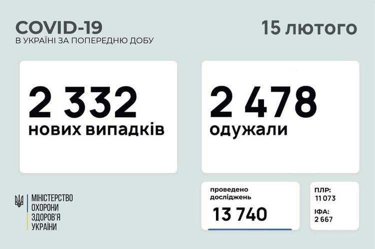 В Україні за добу 2 332 нові випадки інфікування COVID-19 В Україні за добу 2 332 нові випадки інфікування COVID-19