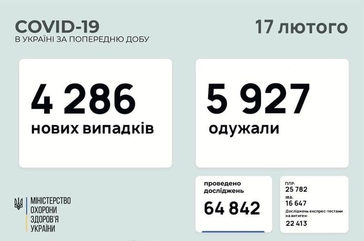 В Україні за добу 4 286 нових випадків інфікування COVID-19 В Україні за добу 4 286 нових випадків інфікування COVID-19
