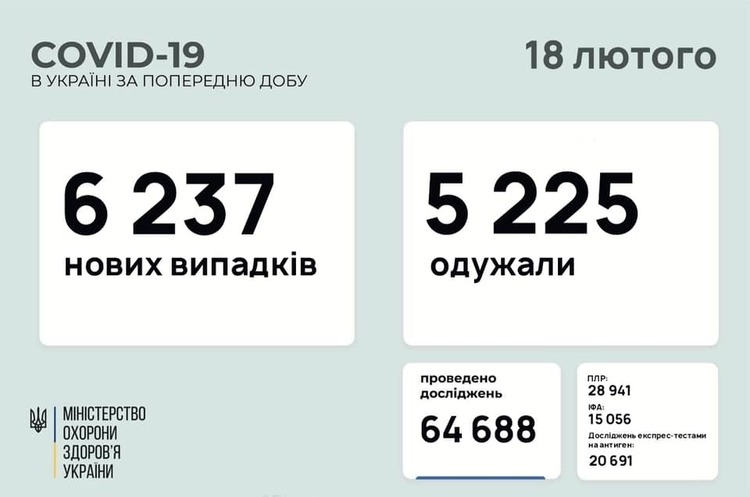 В Україні за добу 6 237 нових випадків інфікування COVID-19 В Україні за добу 6 237 нових випадків інфікування COVID-19