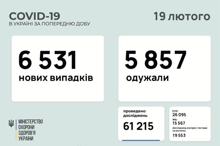 В Україні за добу 6 531 новий випадок інфікування COVID-19 В Україні за добу 6 531 новий випадок інфікування COVID-19