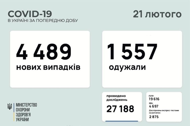 В Україні зафіксовано 4 489 нових випадків COVID-19 В Україні зафіксовано 4 489 нових випадків COVID-19