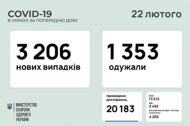 В Україні за добу 3 206 нових випадків інфікування COVID-19 В Україні за добу 3 206 нових випадків інфікування COVID-19