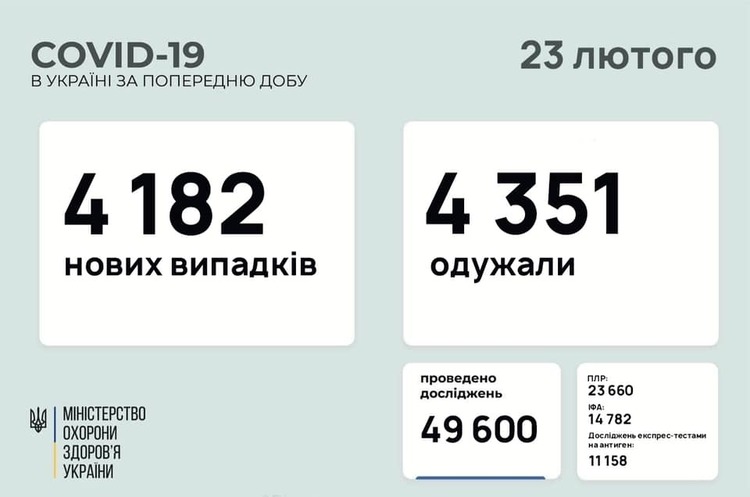 В Україні за добу 4 182 нових випадки інфікування COVID-19 В Україні за добу 4 182 нових випадки інфікування COVID-19