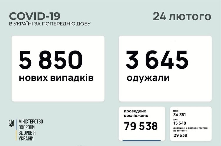 В Україні за добу 5 850 нових випадків інфікування COVID-19 В Україні за добу 5 850 нових випадків інфікування COVID-19