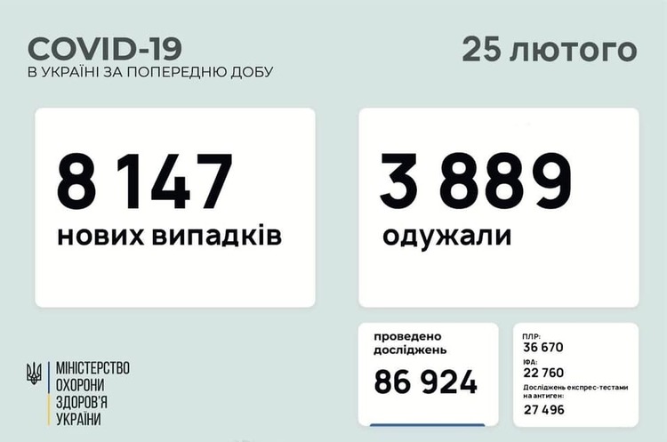 В Україні за добу 8 147 нових випадків інфікування COVID-19 В Україні за добу 8 147 нових випадків інфікування COVID-19