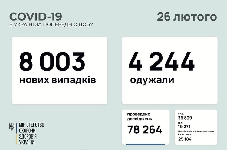 В Україні за добу 8 003 нові випадки інфікування COVID-19 В Україні за добу 8 003 нові випадки інфікування COVID-19
