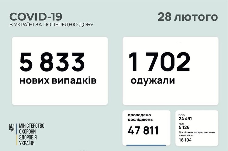 В Україні за добу 5 833 нові випадки інфікування Covid-19 В Україні за добу 5 833 нові випадки інфікування Covid-19