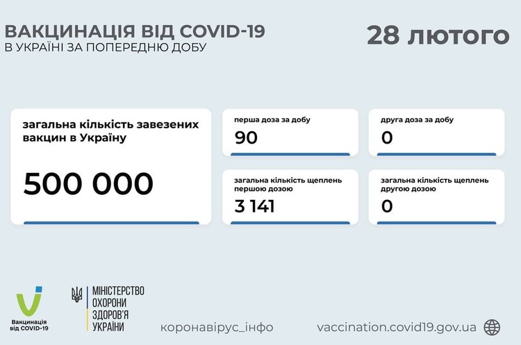 За минулу добу в Україні щеплення від Covid-19 отримали 90 осіб За минулу добу в Україні щеплення від Covid-19 отримали 90 осіб