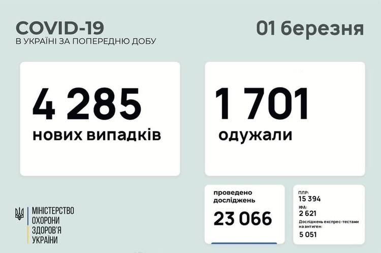 В Україні за добу 4 285 нових випадків інфікування COVID-19 В Україні за добу 4 285 нових випадків інфікування COVID-19