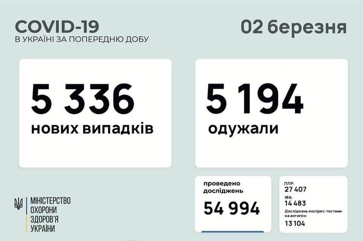В Україні за добу 5 336 нових випадків інфікування COVID-19 В Україні за добу 5 336 нових випадків інфікування COVID-19
