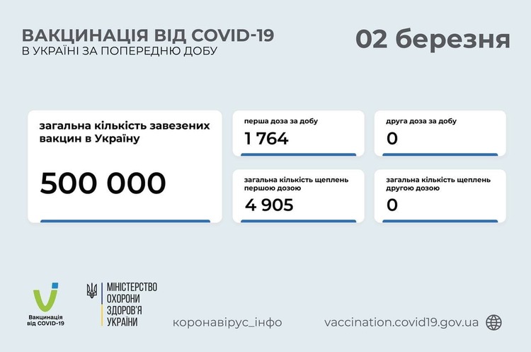 В Україні за добу вакцинували від коронавірусу 1764 особи В Україні за добу вакцинували від коронавірусу 1764 особи
