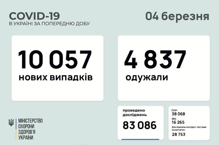 В Україні за добу 10 057 нових випадків інфікування COVID-19 В Україні за добу 10 057 нових випадків інфікування COVID-19