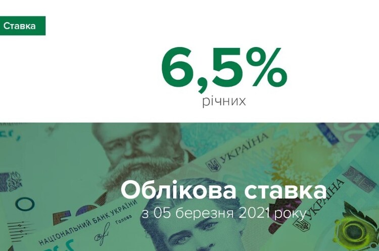 НБУ підвищив облікову ставку до 6,5% НБУ підвищив облікову ставку до 6,5%