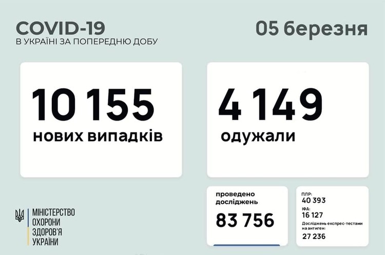 В Україні за добу 10 155 нових випадків інфікування COVID-19 В Україні за добу 10 155 нових випадків інфікування COVID-19