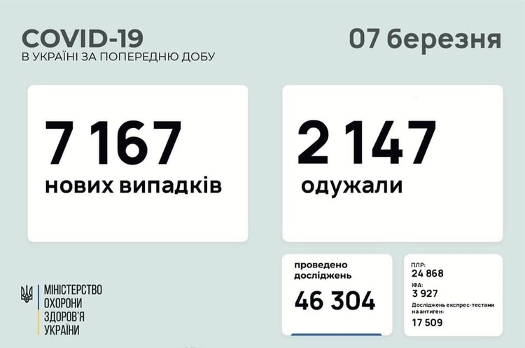 В Україні за добу 7 167 нових випадків інфікування COVID-19 В Україні за добу 7 167 нових випадків інфікування COVID-19